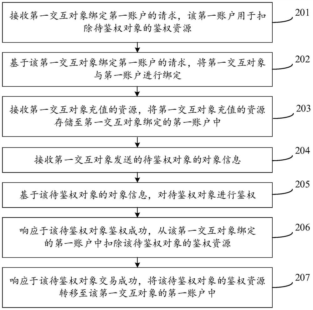 Resource transfer method and device, server and computer readable storage medium