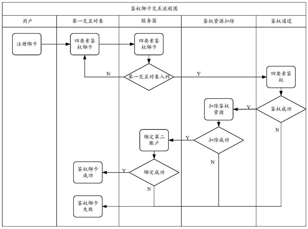 Resource transfer method and device, server and computer readable storage medium