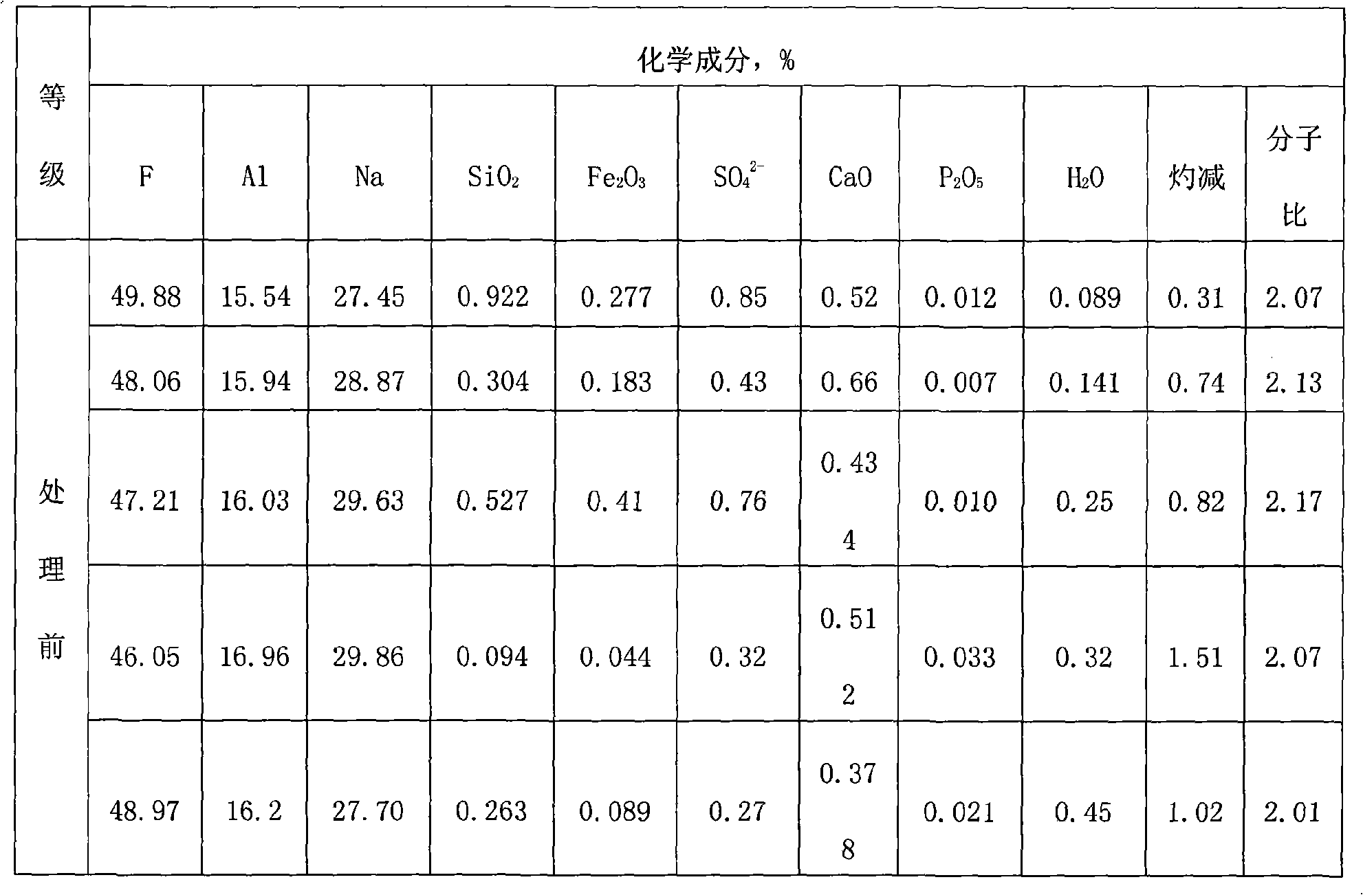 Process for preparing kryocide