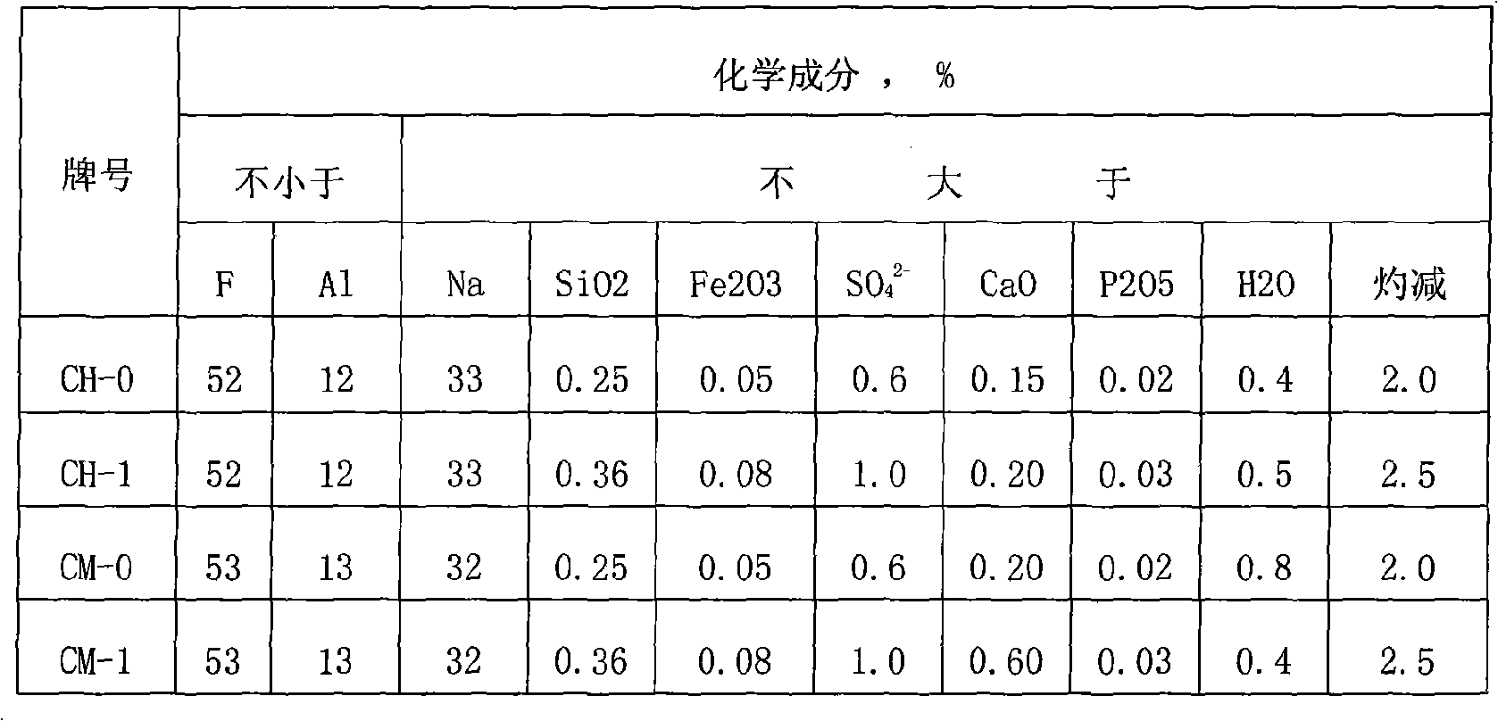 Process for preparing kryocide