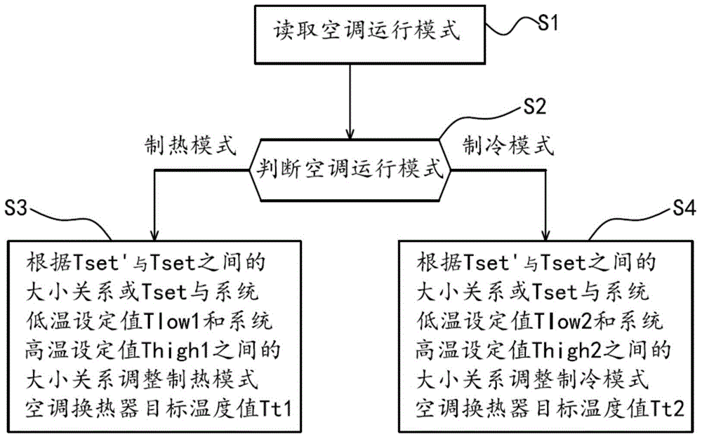 Method and system for intelligently adjusting temperature of air outlet of air conditioner indoor unit