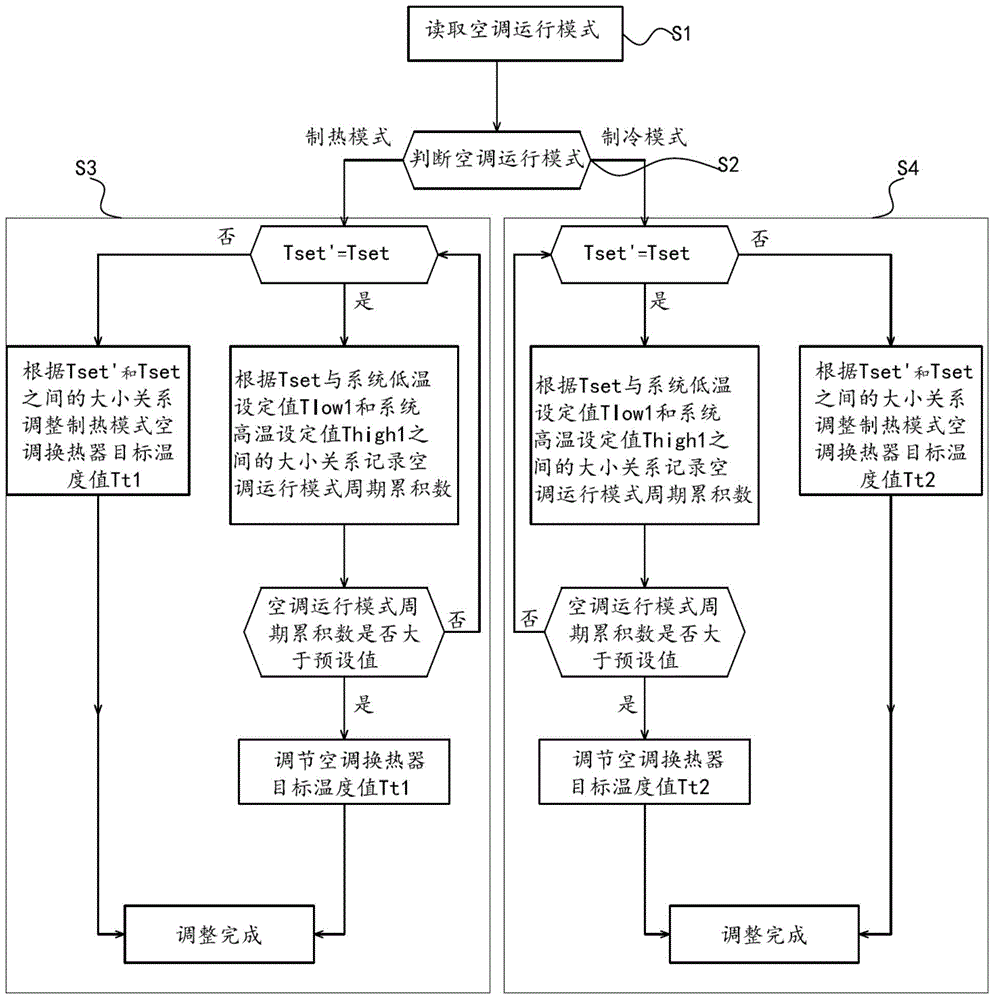 Method and system for intelligently adjusting temperature of air outlet of air conditioner indoor unit