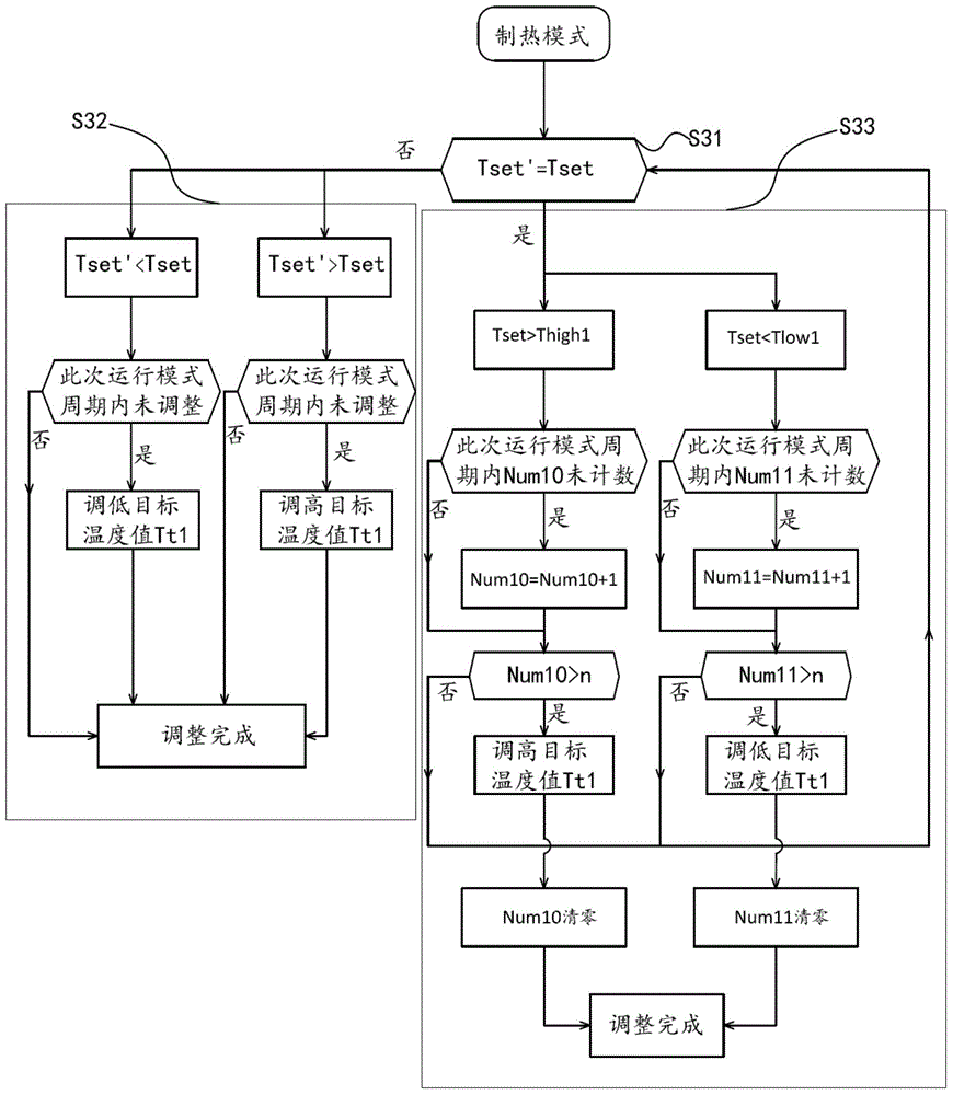 Method and system for intelligently adjusting temperature of air outlet of air conditioner indoor unit