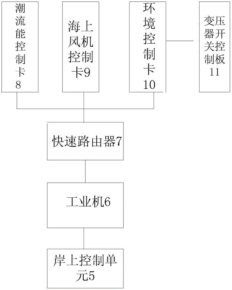 Offshore wind power and ocean tidal current energy combined power generation device