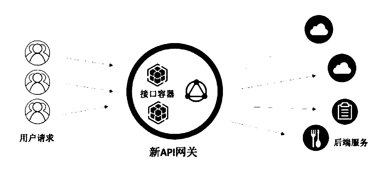 Use method for flexible management of API gateway system