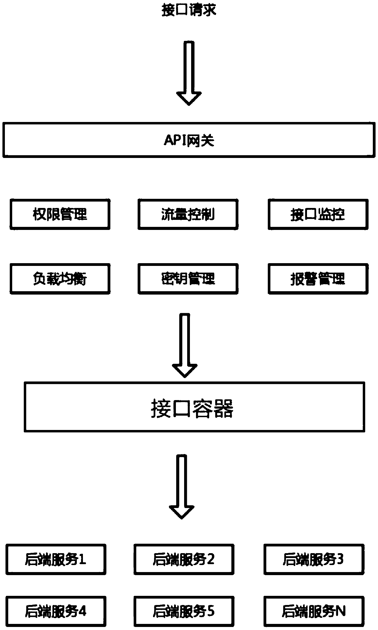 Use method for flexible management of API gateway system