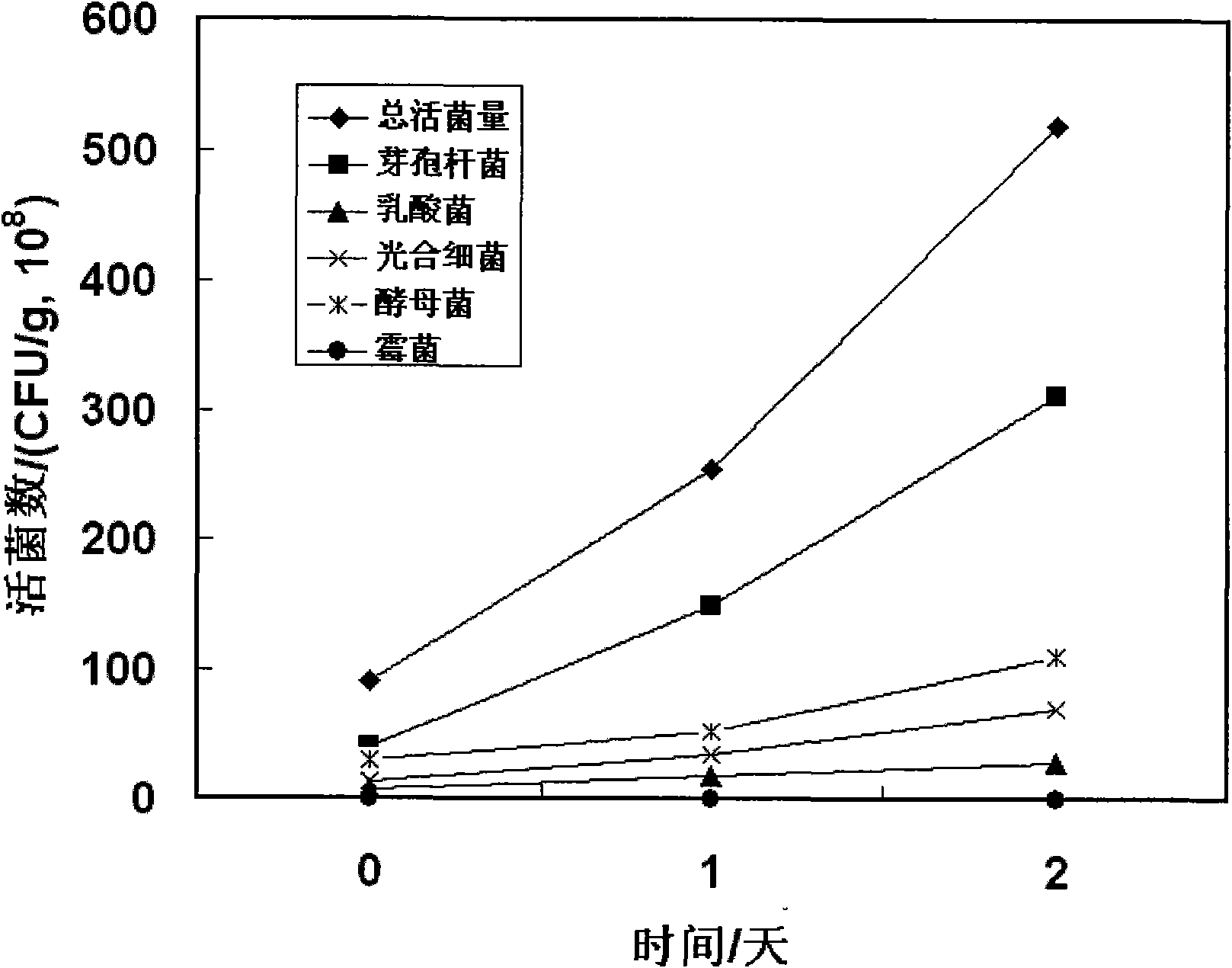 Method for producing microbial ecological agent by using kitchen garbage