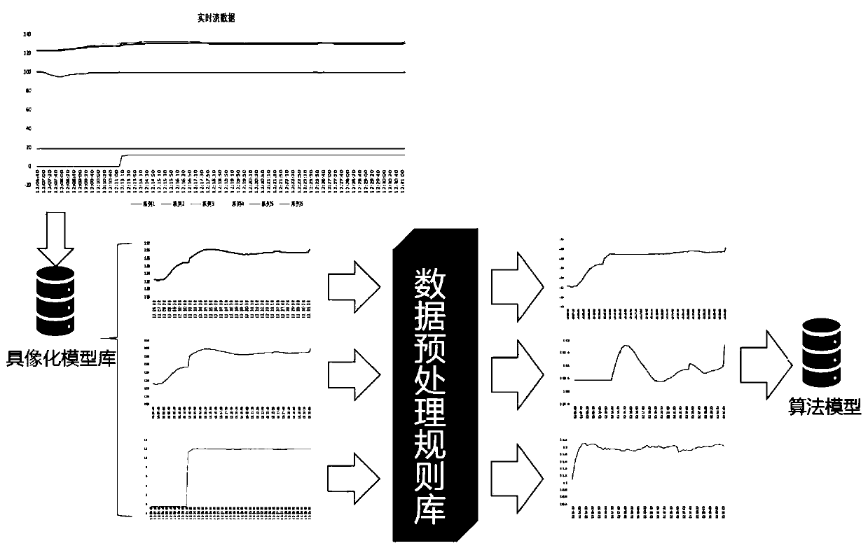 Real-time streaming data preprocessing method for tobacco industry production field