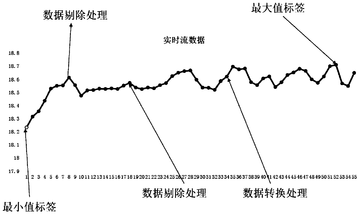 Real-time streaming data preprocessing method for tobacco industry production field