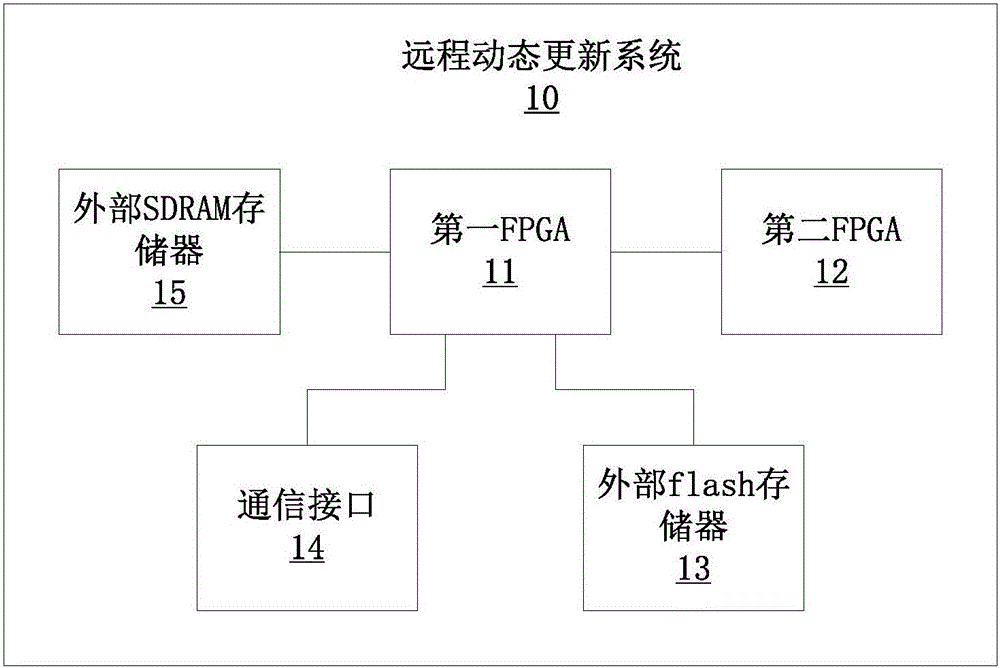 Remote dynamic updating system and method for multi-FPGA complete machine systems