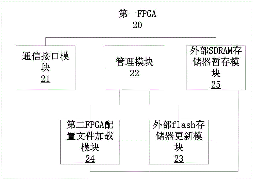 Remote dynamic updating system and method for multi-FPGA complete machine systems