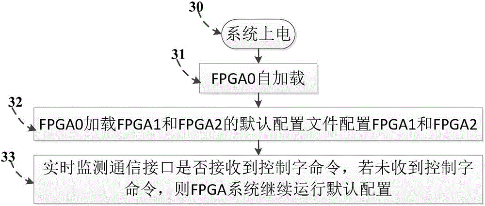 Remote dynamic updating system and method for multi-FPGA complete machine systems