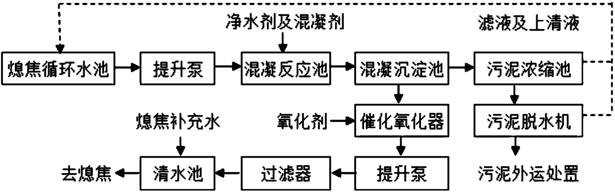 Device and method for degrading high temperature coke quenching waste water