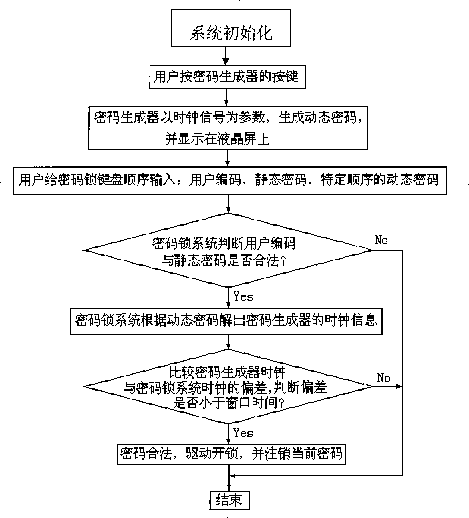 Dynamically encrypting and unlock method based on electronic trick lock