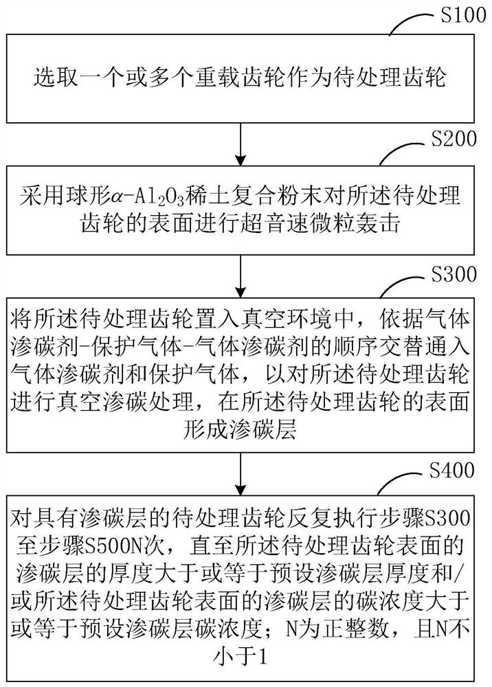 Cyclic carburizing treatment method for surface carburizing layer of heavy-duty gears