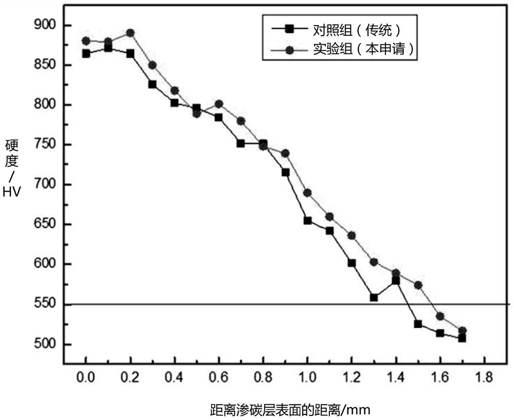 Cyclic carburizing treatment method for surface carburizing layer of heavy-duty gears