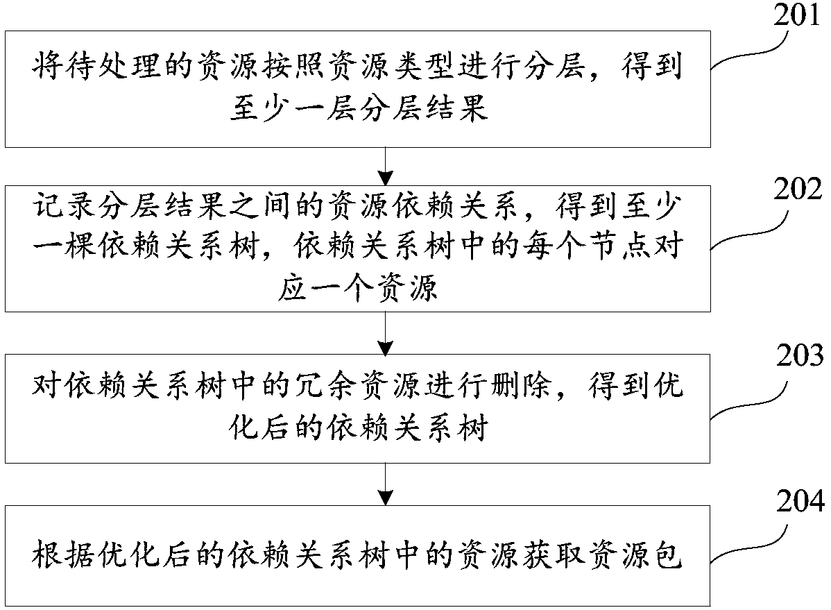 Resource-bundle obtaining method and device, equipment and computer readable storage medium