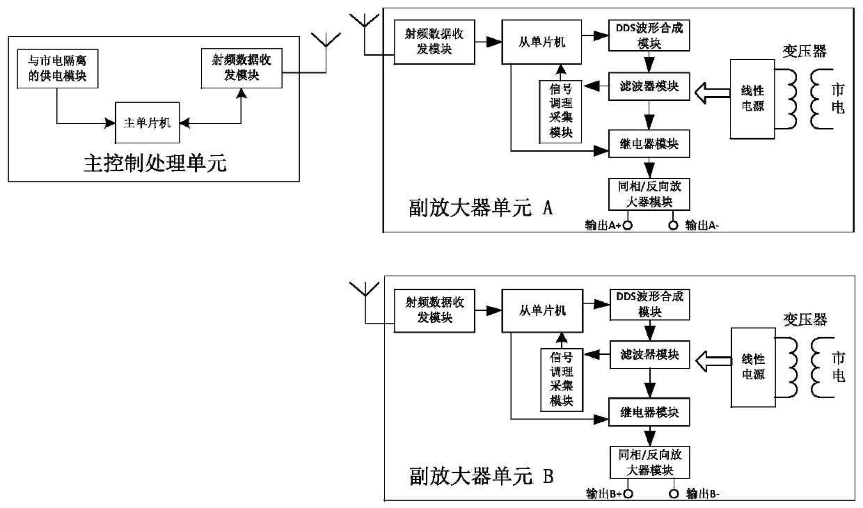 A high-voltage amplifier based on wireless data transmission isolation and its control method