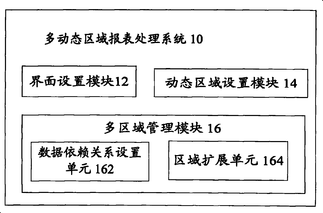 Spreadsheet-based dynamic multi-regional report processing system and its method