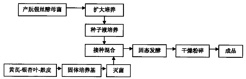 Preparation method of biological feed additive