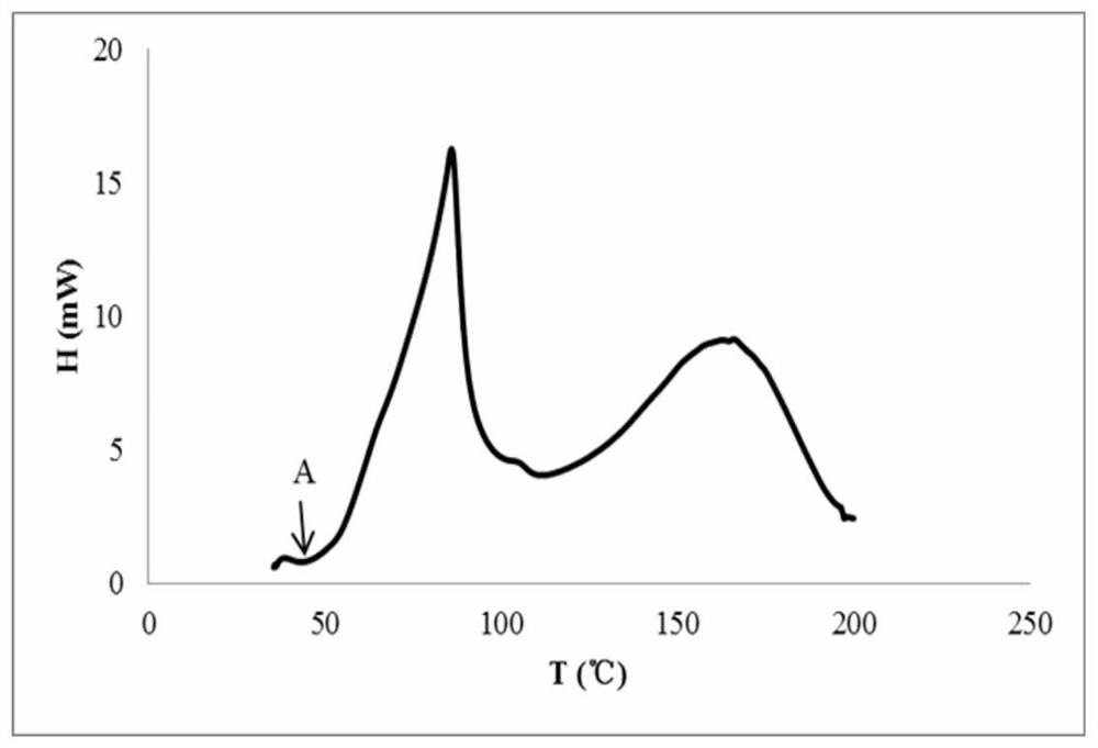 Method for measuring and calculating storage temperature of rosin and modified resin thereof