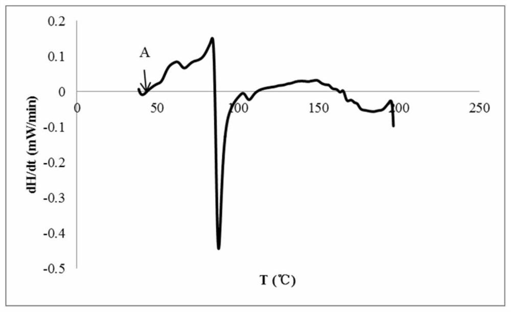 Method for measuring and calculating storage temperature of rosin and modified resin thereof