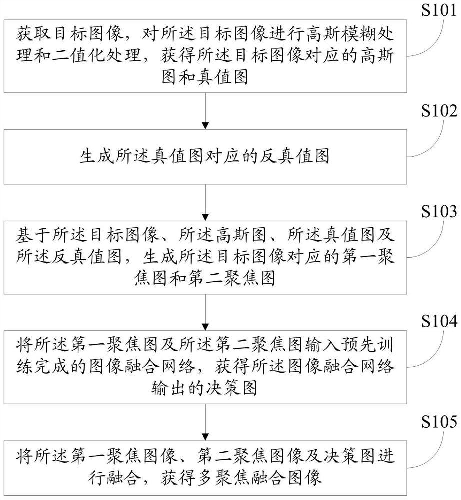 Multi-focus image fusion method and device