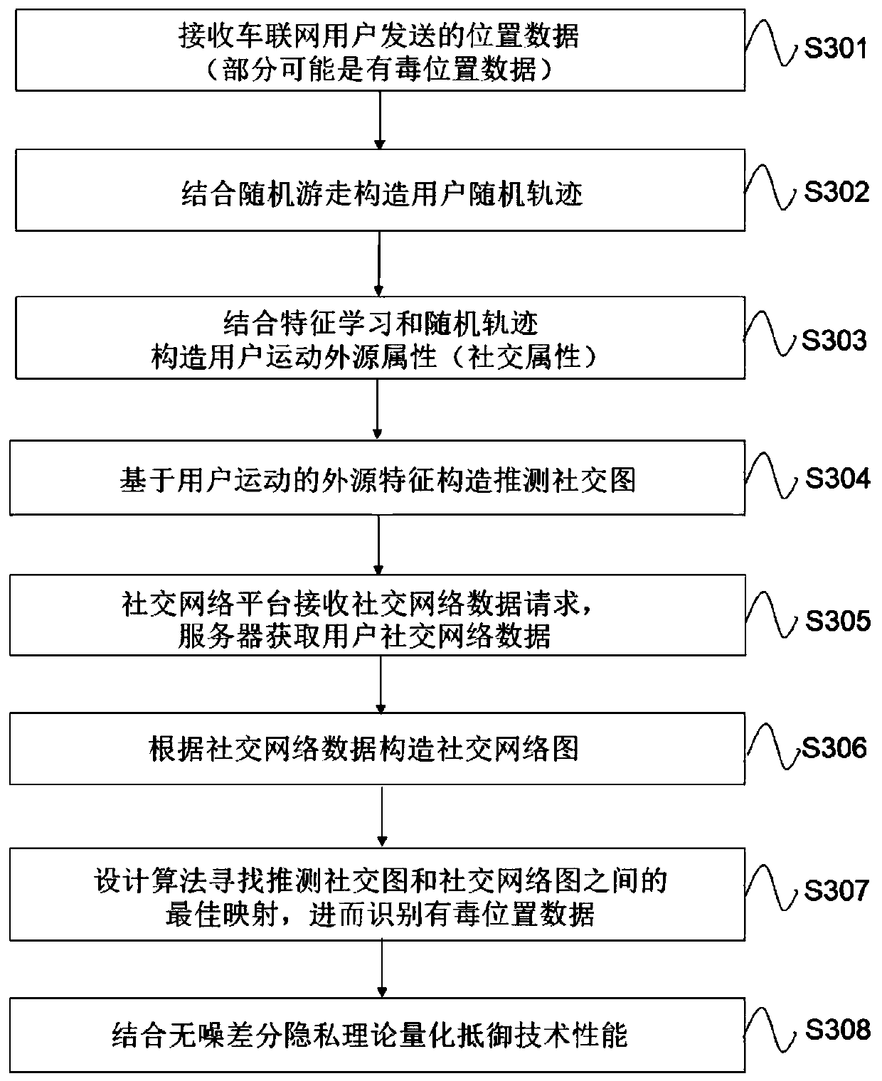 Internet of Vehicles position data processing method and device for resisting position data poisoning attacks