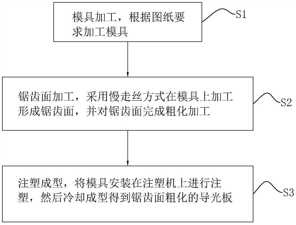 A sawtooth process for solving the yellowing of the backlight LED side