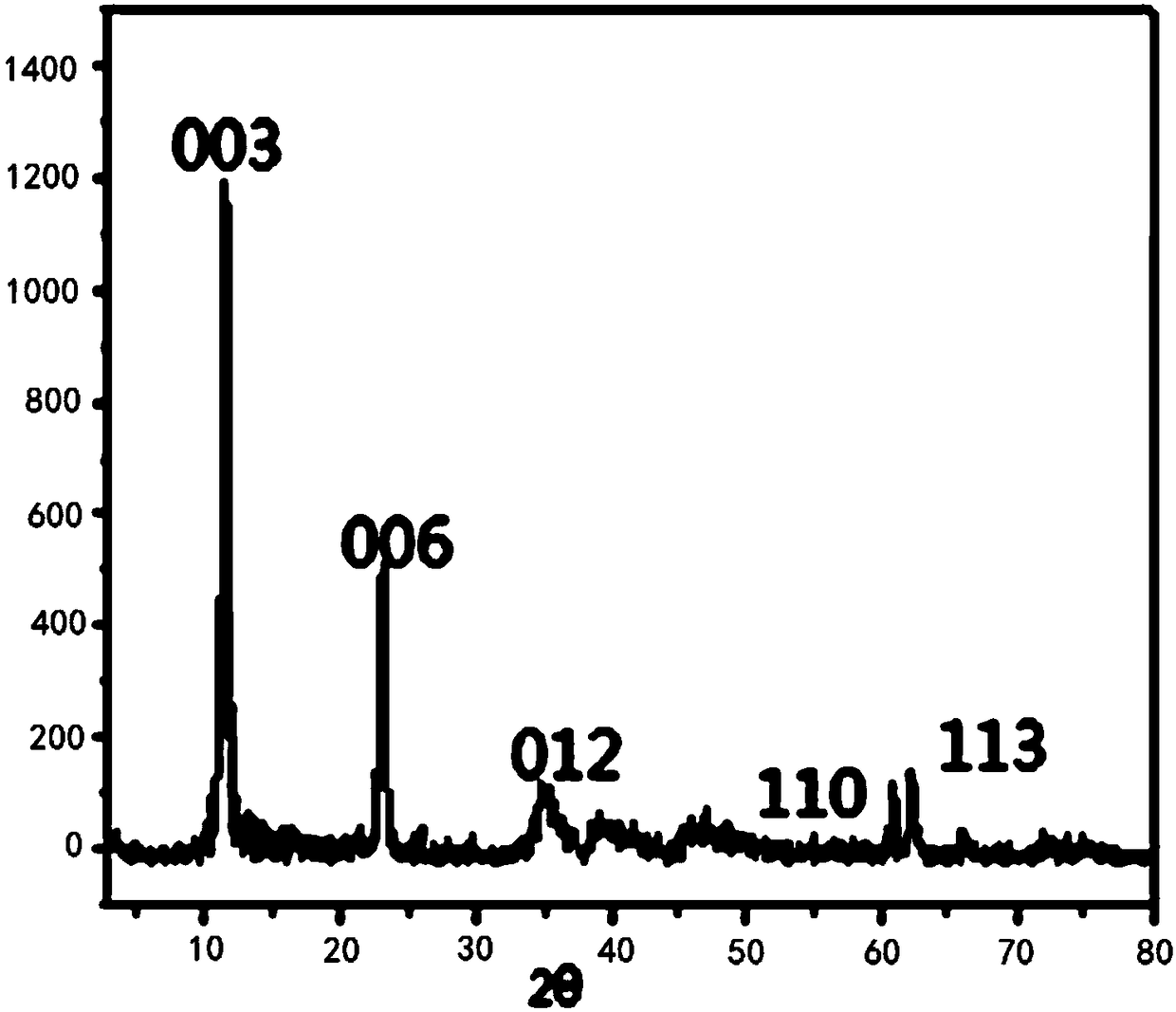 Nickel aluminum hydrotalcite oxide/quantum dot/nano gold composite film modified electrode and preparation method thereof