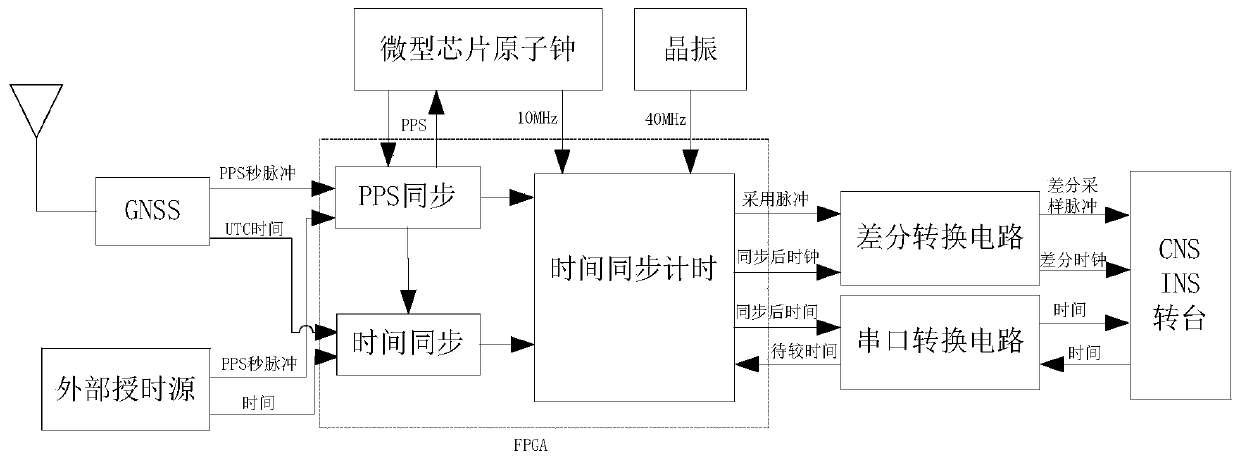 Celestial integrated navigation system time synchronization method