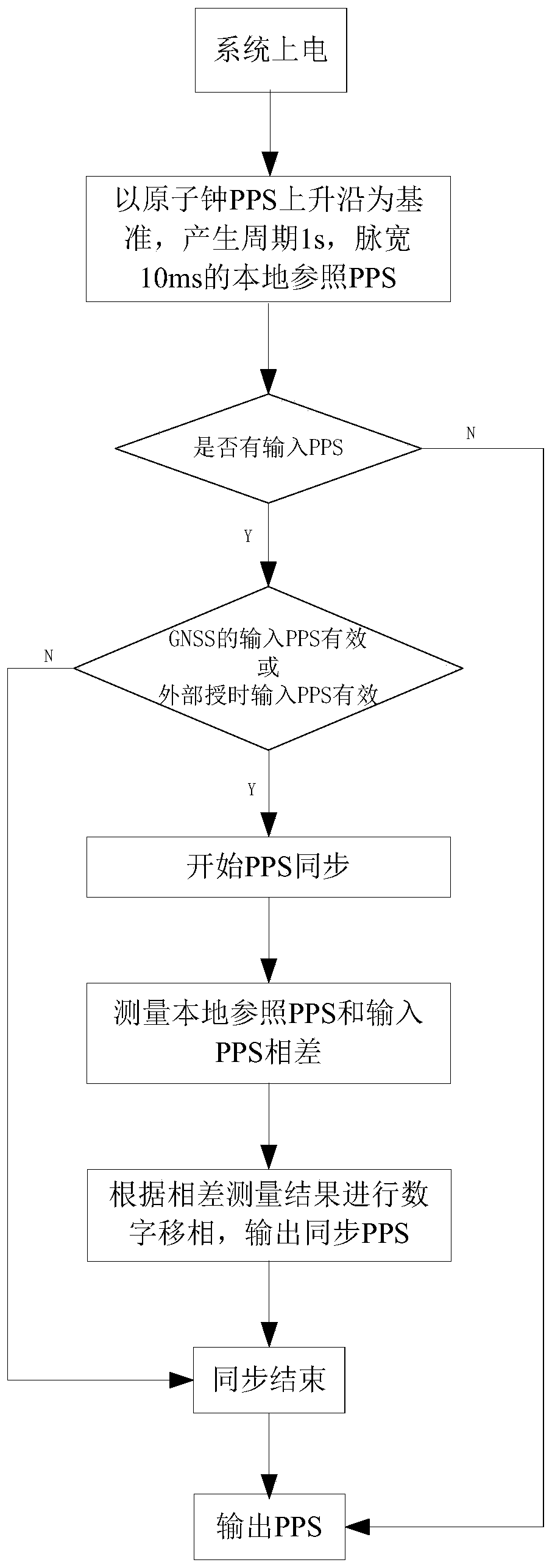 Celestial integrated navigation system time synchronization method