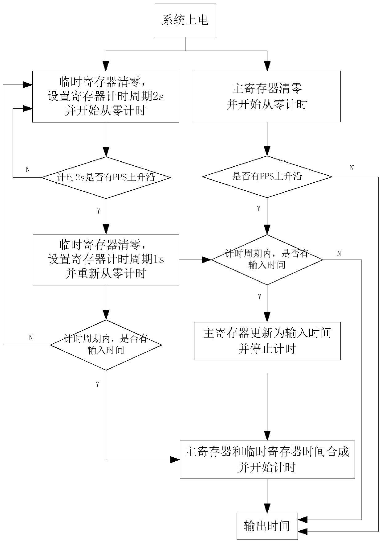 Celestial integrated navigation system time synchronization method