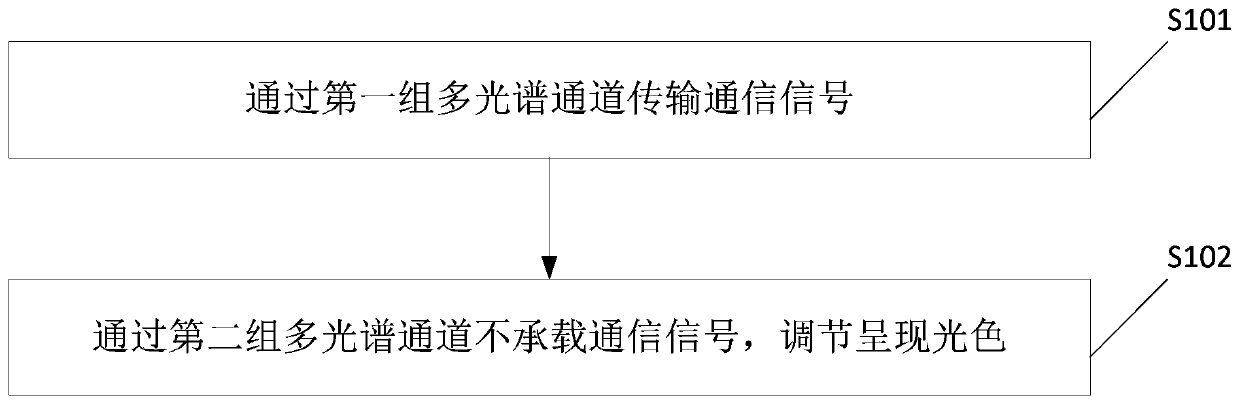 A multi-channel metamerism visible light communication method and system