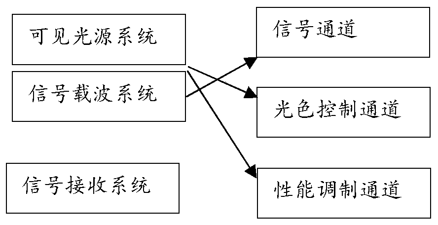 A multi-channel metamerism visible light communication method and system