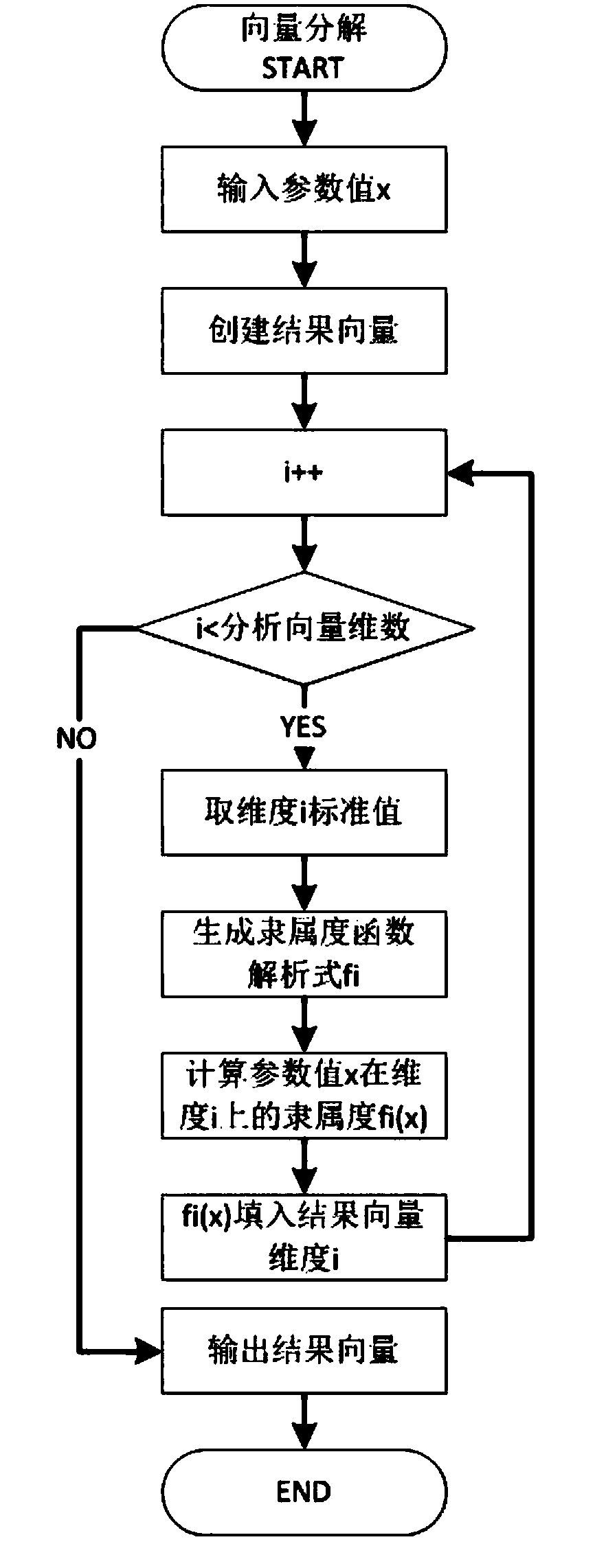 Energy-saving control system and method, based on vectorization analysis, for heating and ventilation circulating water system