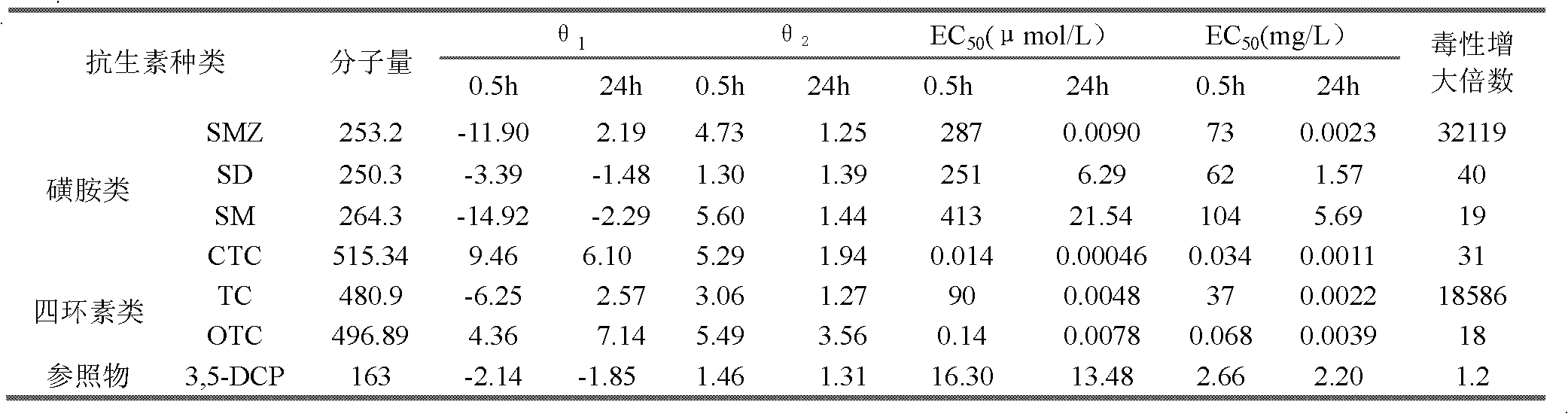 Method for detecting toxicity of antibiotic-type substances by utilizing luminous bacteria