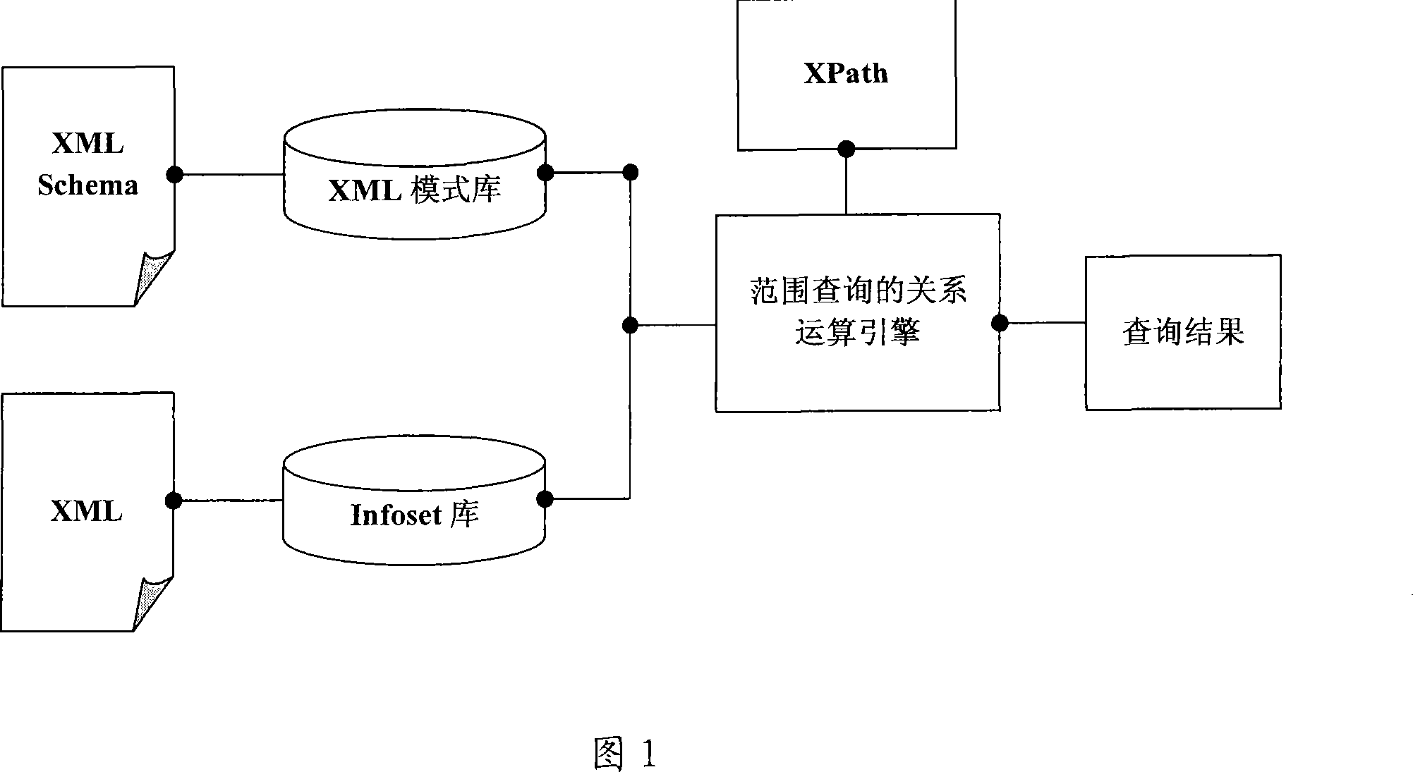 XML data-base enquiring method based on relation algebra range arithmetic