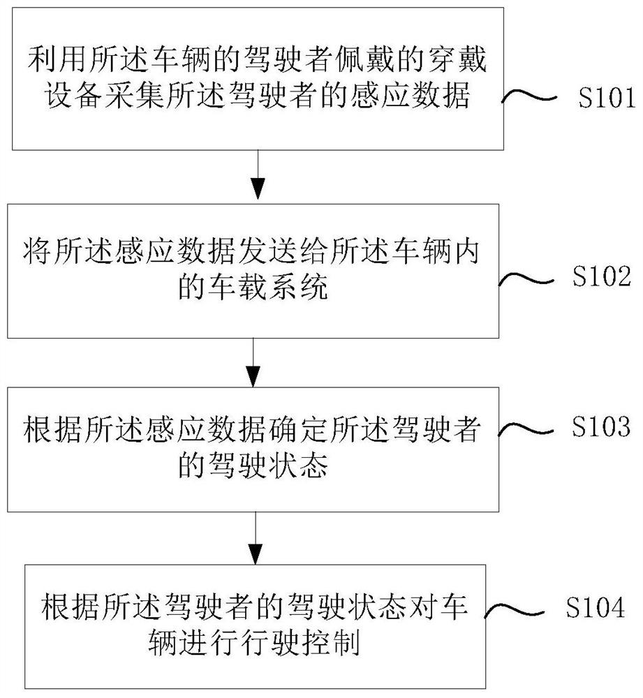 Equipment control method and device