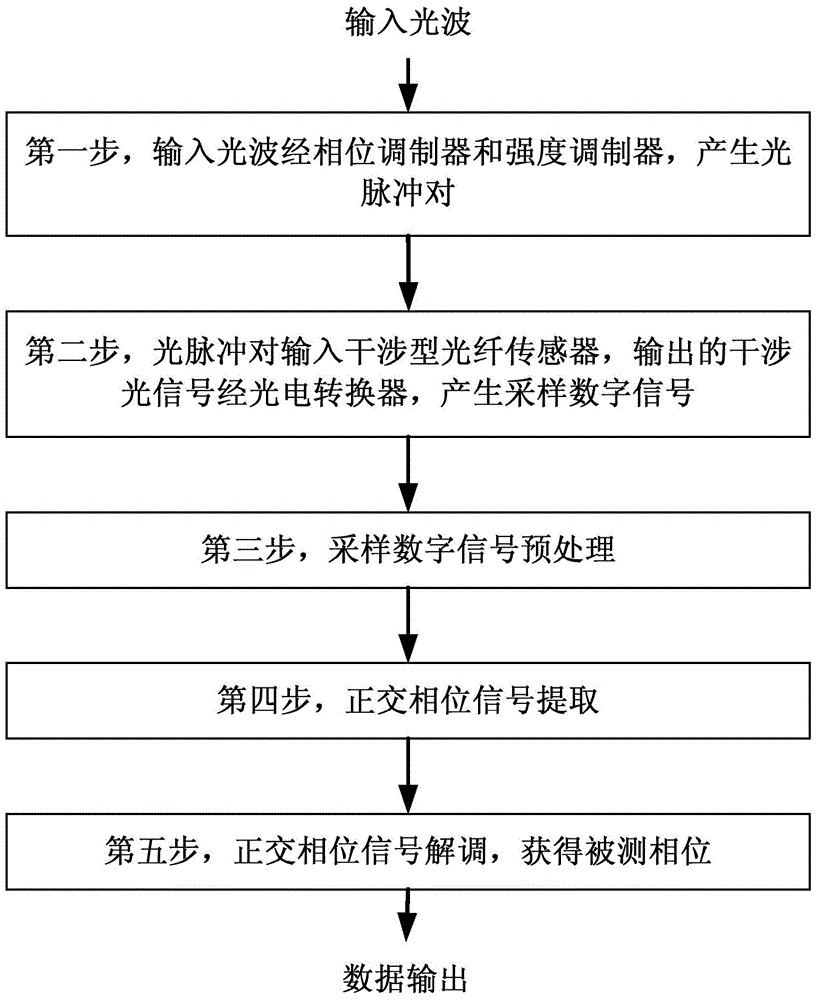 Large dynamic signal demodulation device and method of interferometric optical fiber sensor