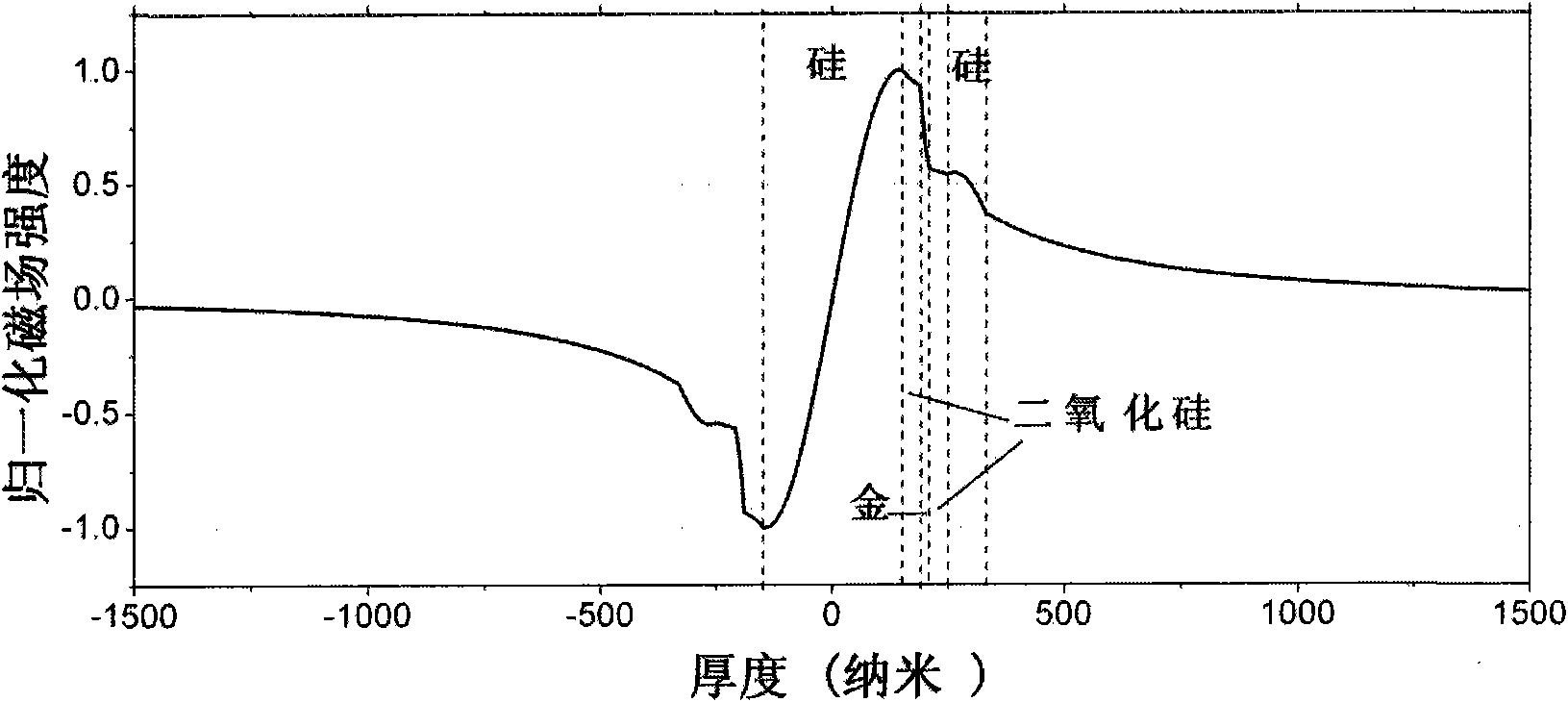 Low-loss surface plasmon optical waveguide structure