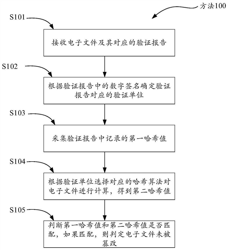 Verification report validity identification method, legal service system and readable storage medium