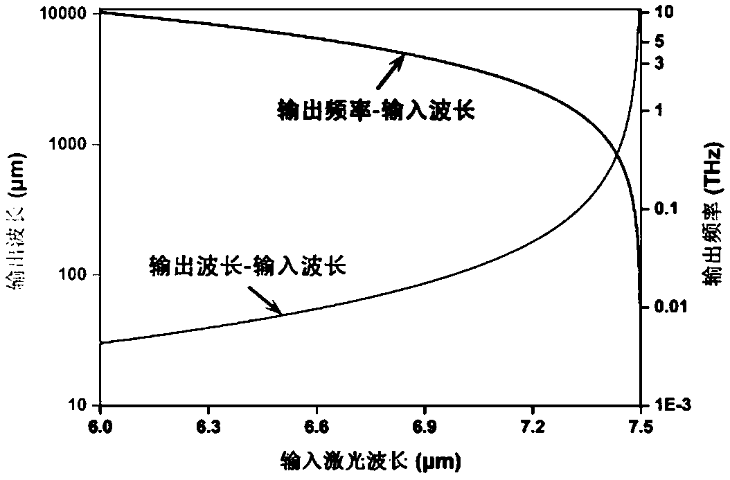 Terahertz source and application thereof