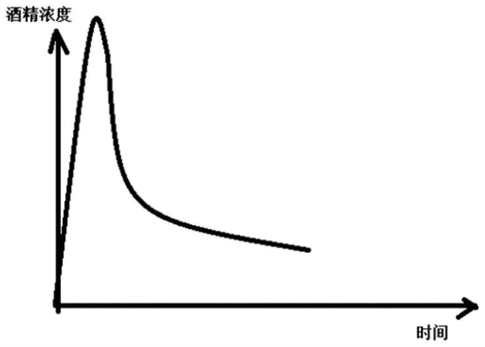 Alcohol concentration prediction method, system and alcohol degradation evaluation instrument