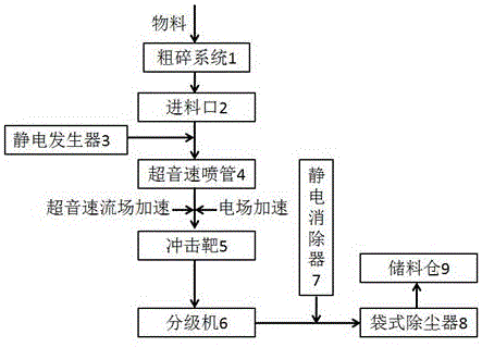 Method for improving particle acceleration performance of air jet mill