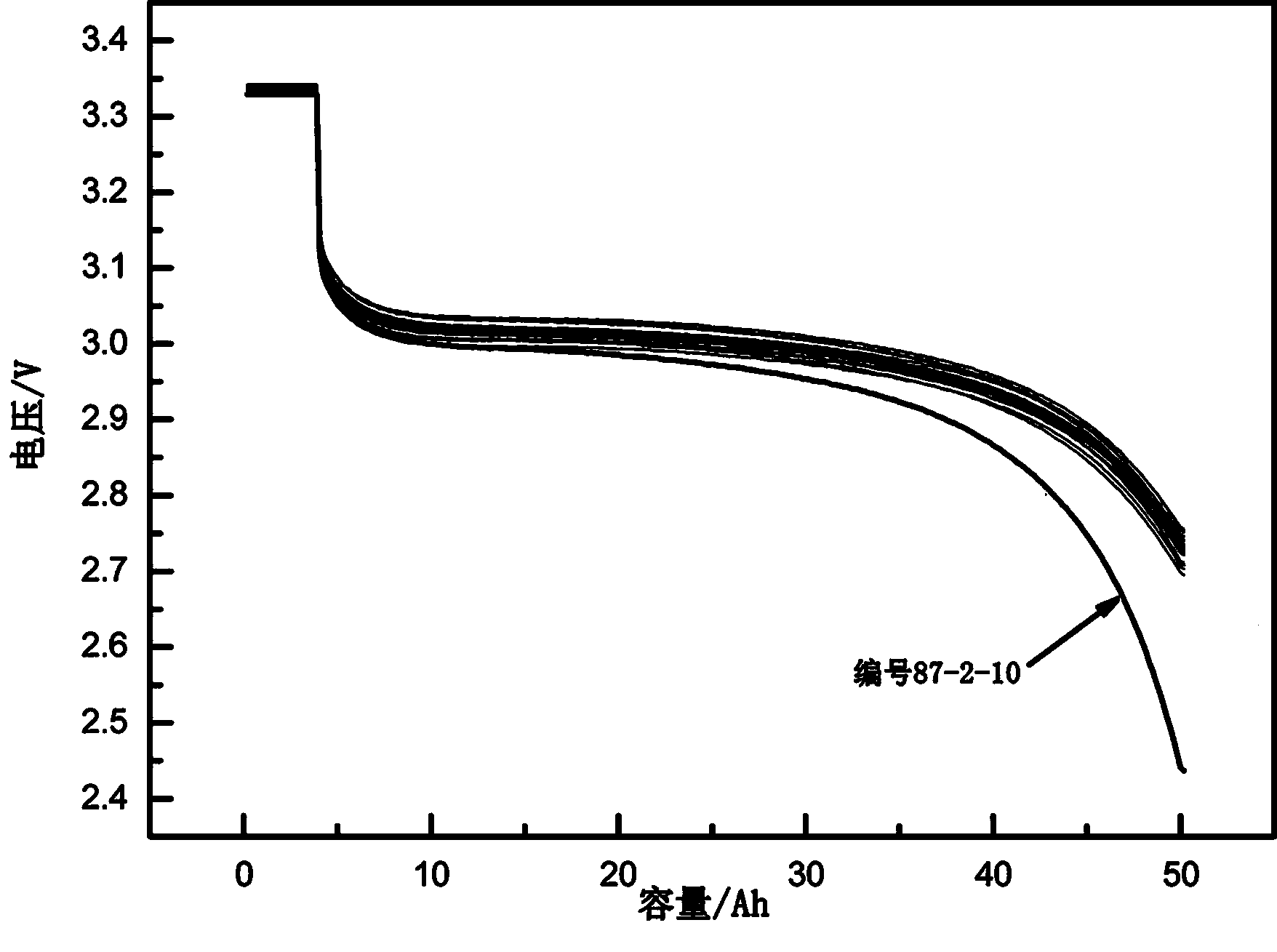 Lithium iron phosphate power battery consistency matching screening method