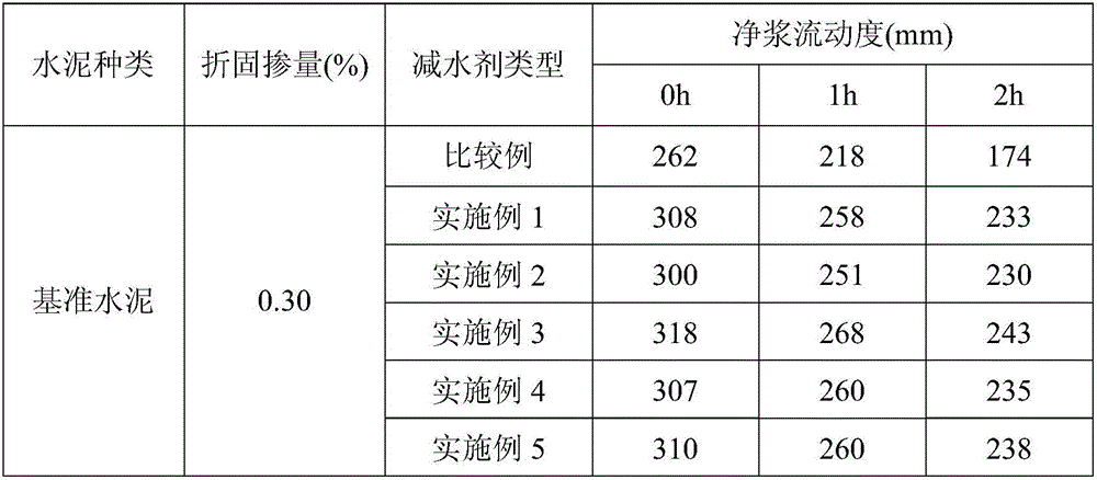 Method for preparing polycarboxylate superplasticizer with main chain modified isocyanate grafted positive ion side chain