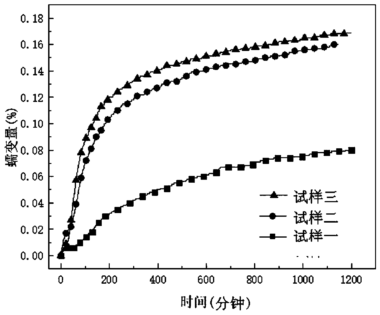 Creep aging forming regulation and control method