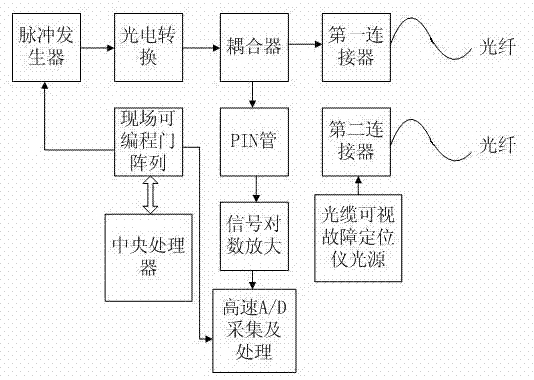 Integrated test system of optical line