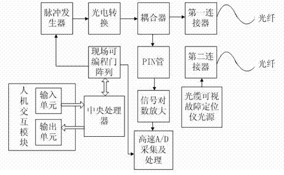 Integrated test system of optical line